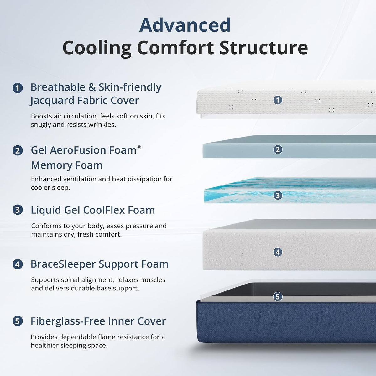 Cooling Gel Memory Foam Queen Mattress